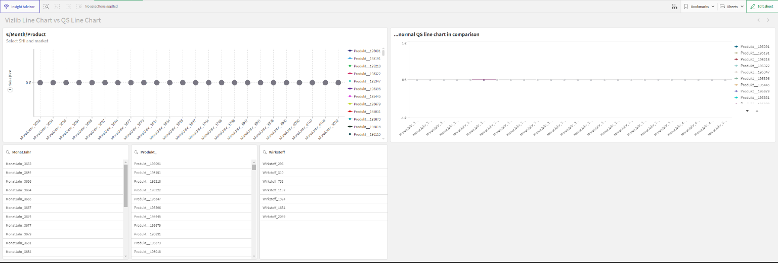 Vizlib Line Chart - X-Axis Showing Incomplete Dimension Values