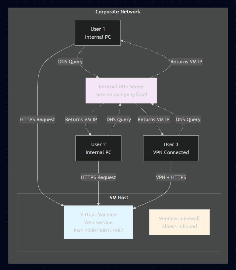 Write! - Write! Network Connection Setup and Best practice
