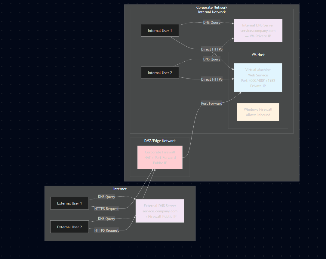 Write! - Write! Network Connection Setup and Best practice