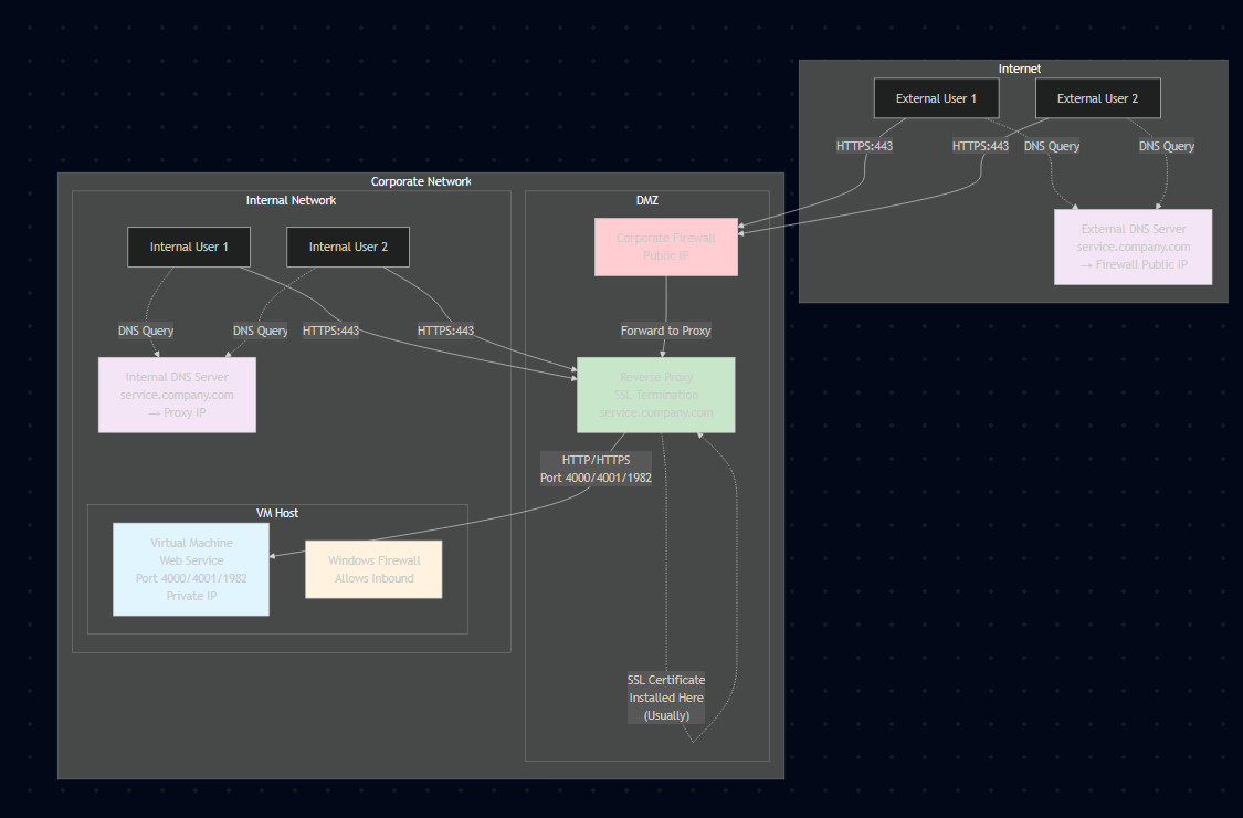 Write! - Write! Network Connection Setup and Best practice