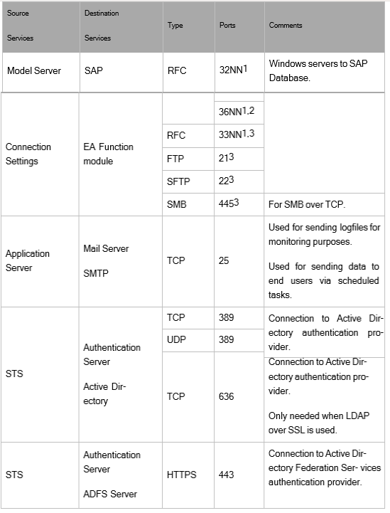 Angles - Prerequisites 'Ports to connect to SAP'